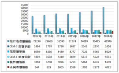 2018年中国覆铜板行业产能、产销量、进出口贸易及竞争格局分析[图]