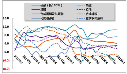 2013年12月-2015年12月中国主要化工产品累计产量同比增速图-产销量数据-数据中心-中国产业竞争情报网