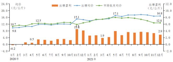 2021年广东省水产品产销形势分析