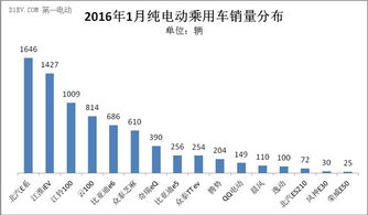 图解2016年1月中国新能源车细分市场