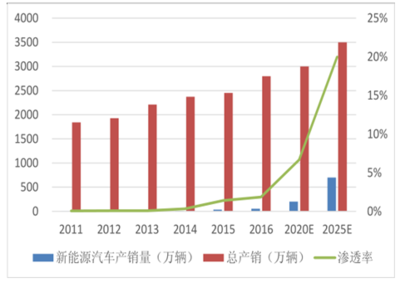 2017年中国新能源汽车产销量及动力电池需求分析【图】_中国产业信息网